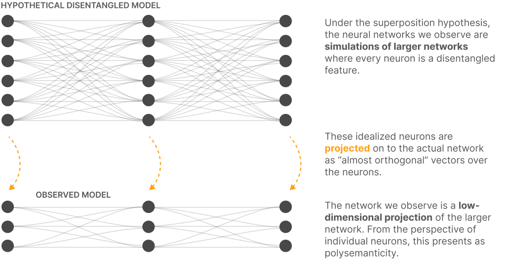 superposition-hypothesis