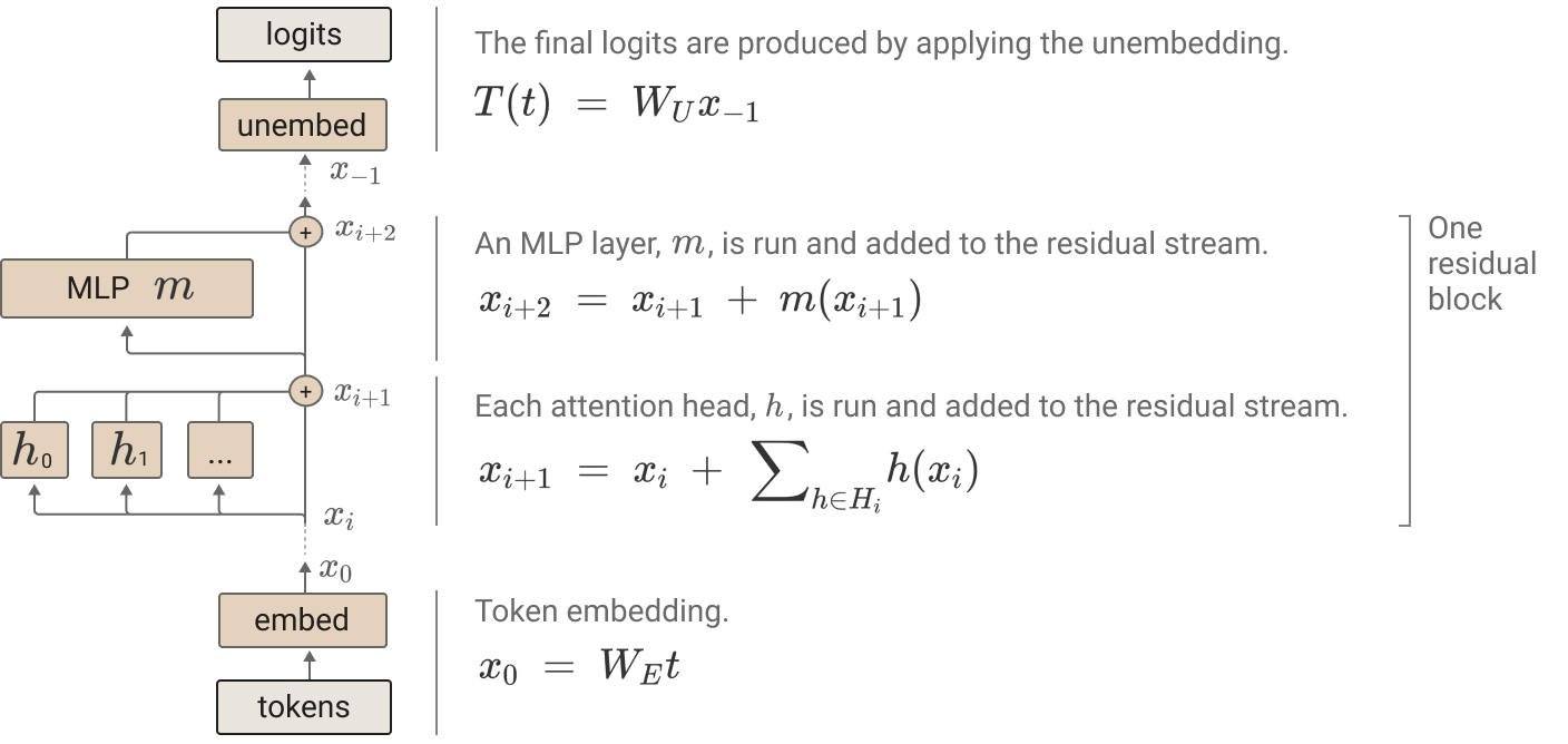 A transfomer architecture