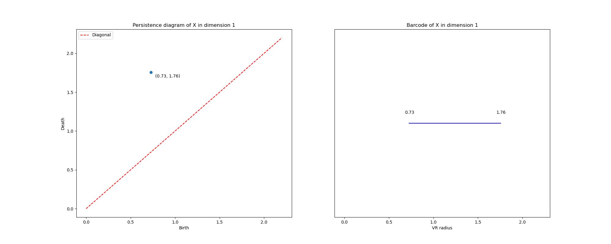 persistence diagram of noisy circle