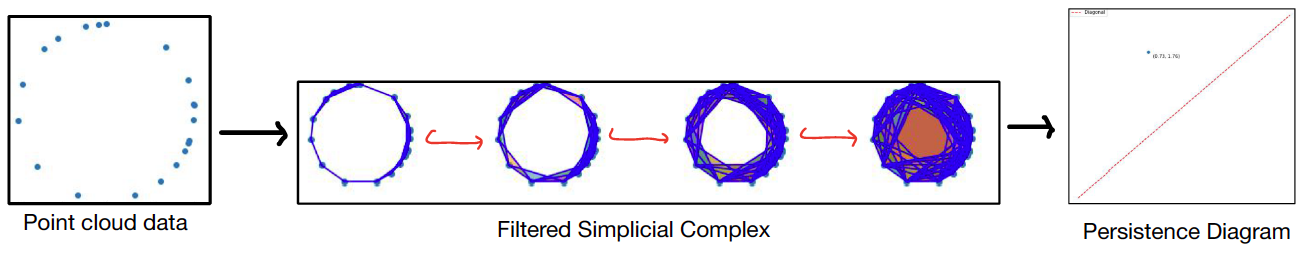 single parameter persistence pipeline